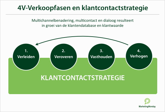  Infographic met groene cirkels en de woorden ‘4V-verkoopfasen’ en ‘klantcontactstrategie’