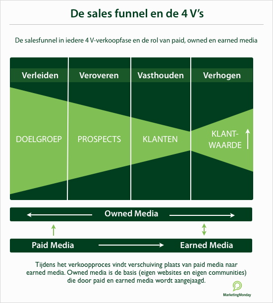 Infographic met groene vlakken en de woorden ‘salesfunnel’ en de ‘4 V’s’