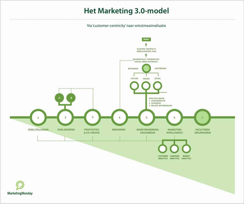  Screenshot van groene infographic van MarketingMonday over het Marketing 3.0-model