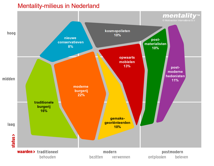 Gekleurde afbeelding van verschillende mentality-milieus