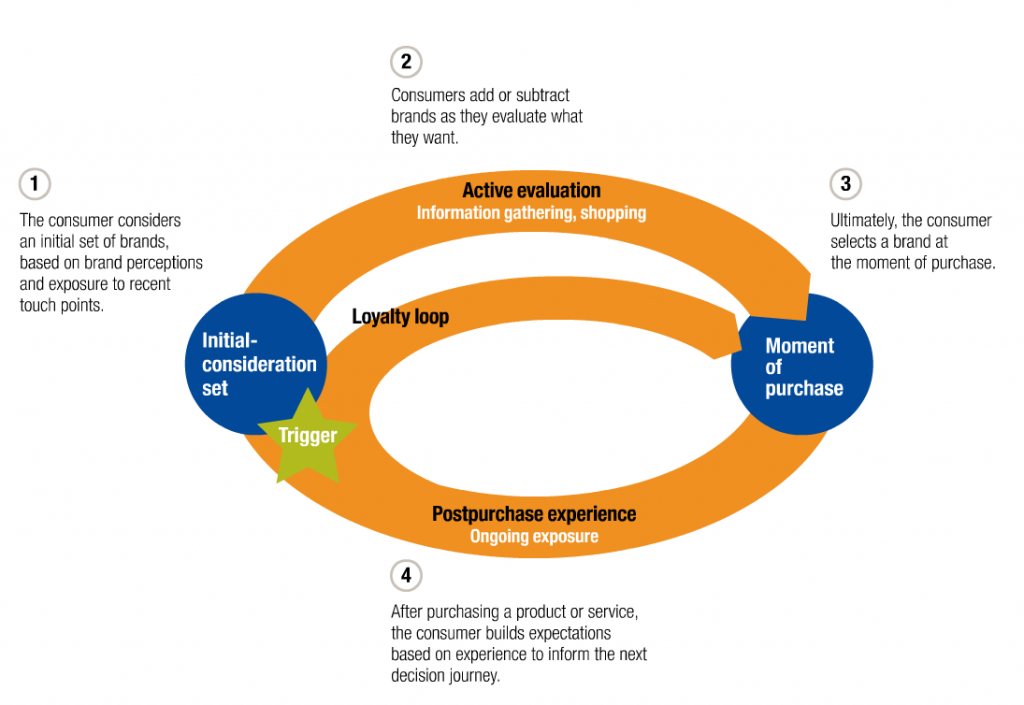 Gekleurde afbeelding van het McKinsey 4V-verkoopfasenmodel dat laat zien dat touchpoints een belangrijke rol spelen.