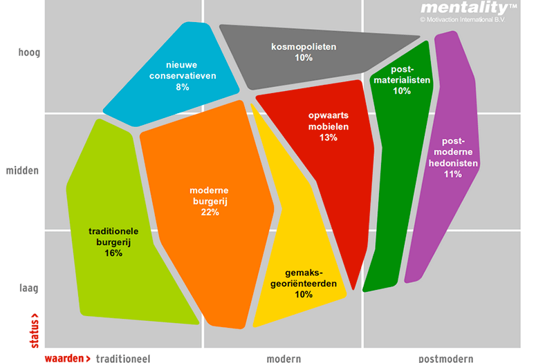 Gekleurde afbeelding van het ’Mentality-model’ dat mensen naar hun levensinstelling groepeert.