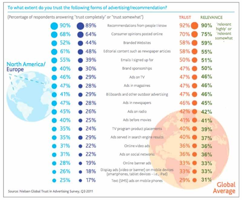 Model dat in percentages aangeeft dat mensen uit Europa en Noord-Amerika reclame en marketing steeds minder vertrouwen