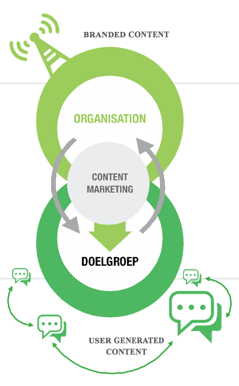  Een infographic over content marketing en branded content in verschillende groen- en grijstinten