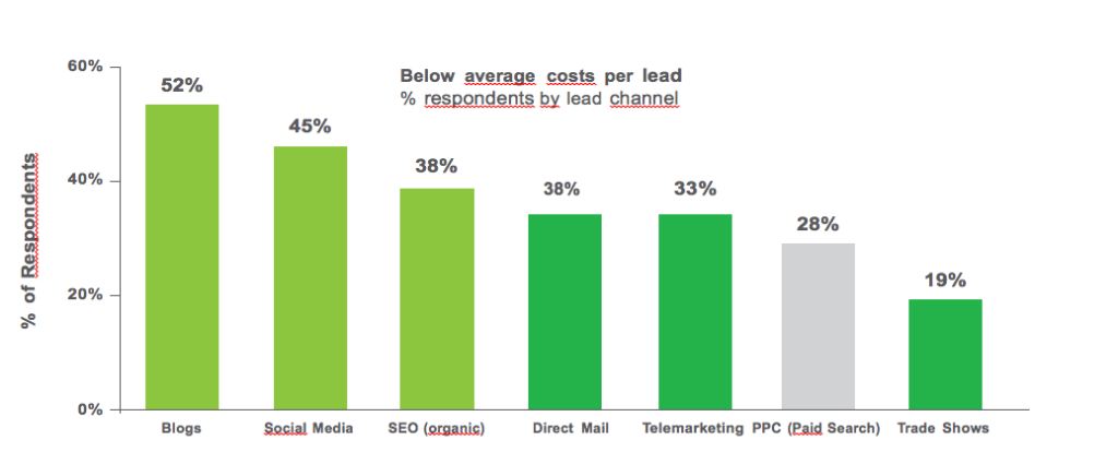 Een infographic met groene staafdiagrammen met informatie over leads, lead channel en gerelateerde kosten