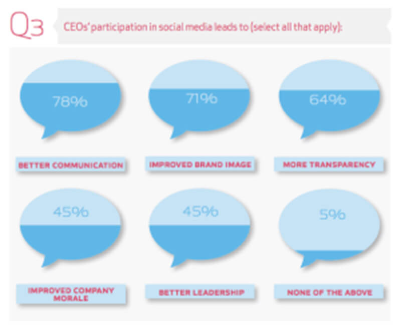 Een infographic over CEO-participation in social media leads
