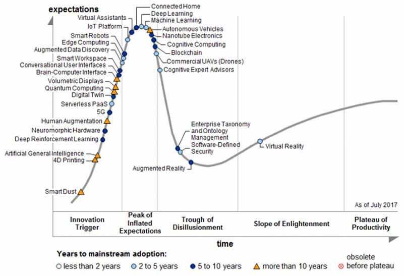  Een grafiek toont een tijdlijn van de adoptie van verschillende geavanceerde technologieën