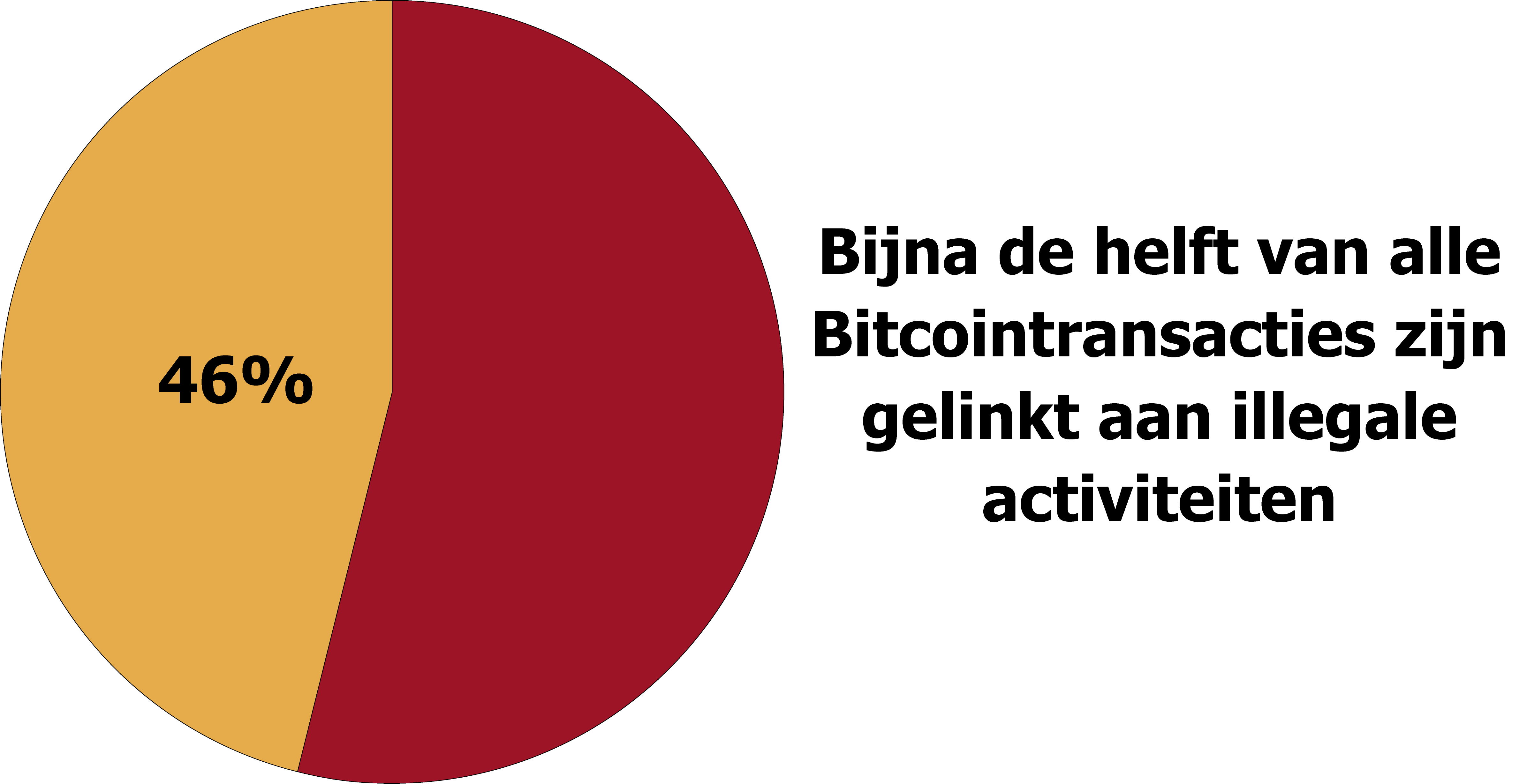 Cirkeldiagram met het percentage Bitcoin-transacties dat betrokken is bij illegale activiteiten.