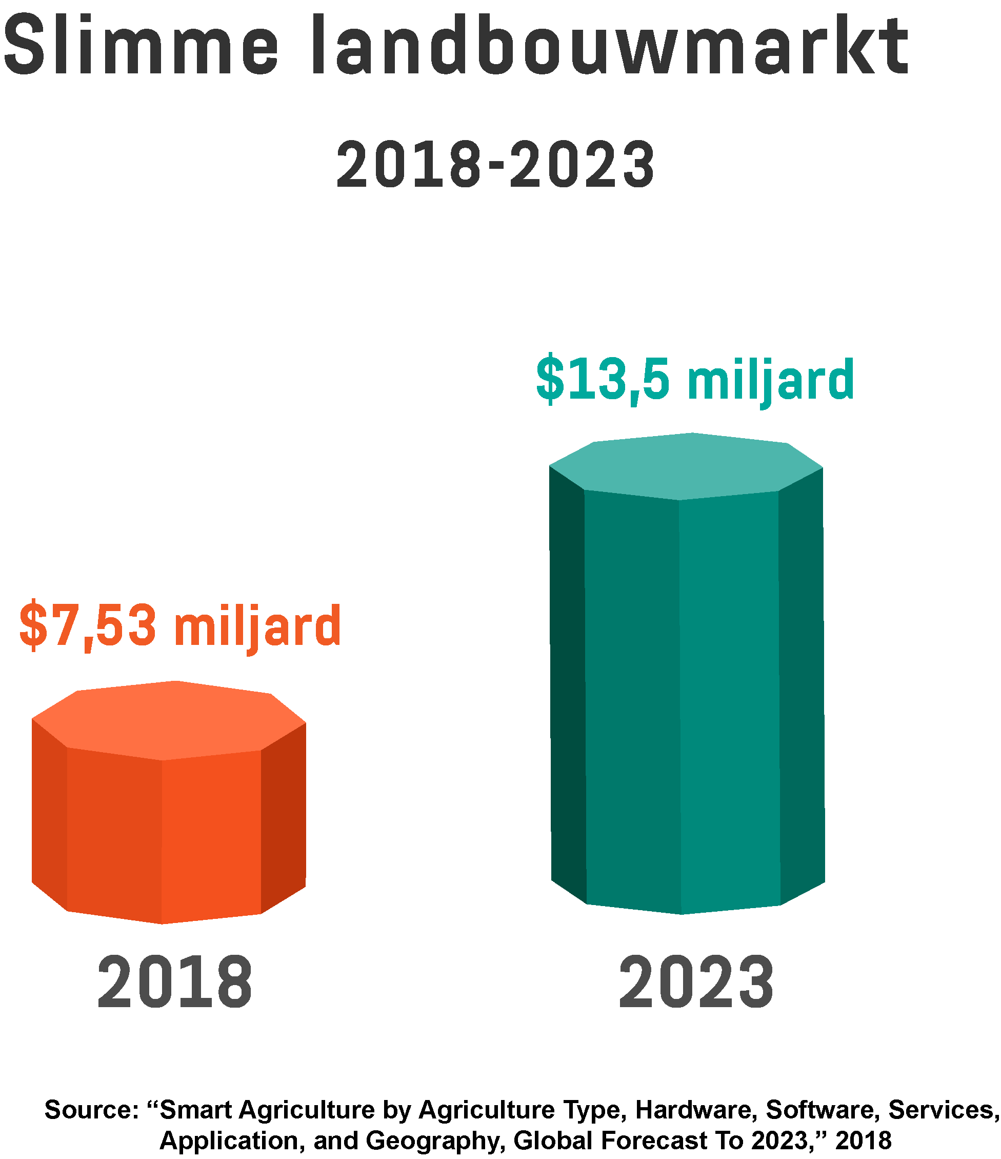  Grafiek toont de waarde van de slimme landbouwmarkt in 2018 en 2023.