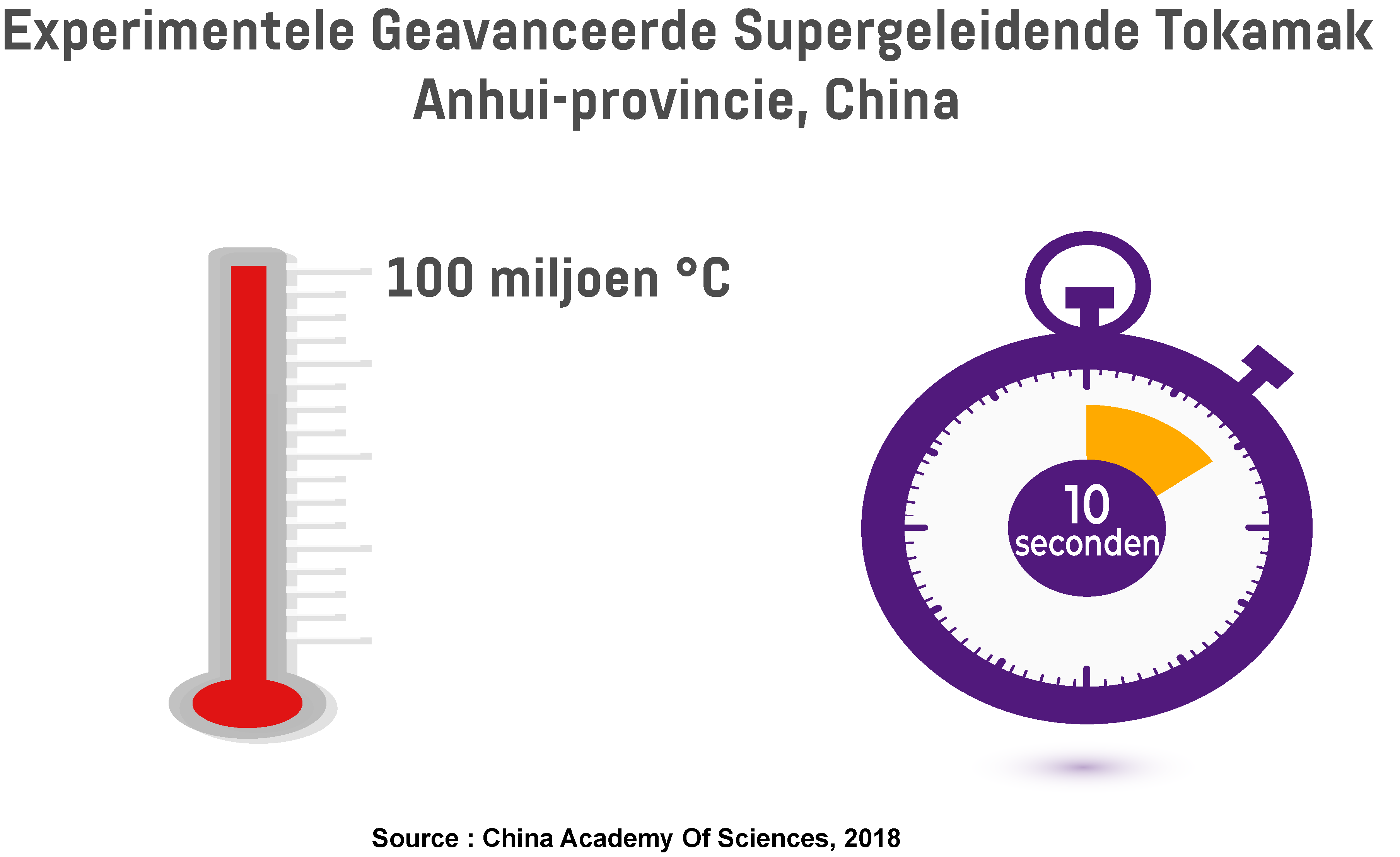  Afbeelding toont hoe lang en op welke temperatuur de Experimental Advanced Superconducting Tokamak (EAST) een plasma wist te behouden.