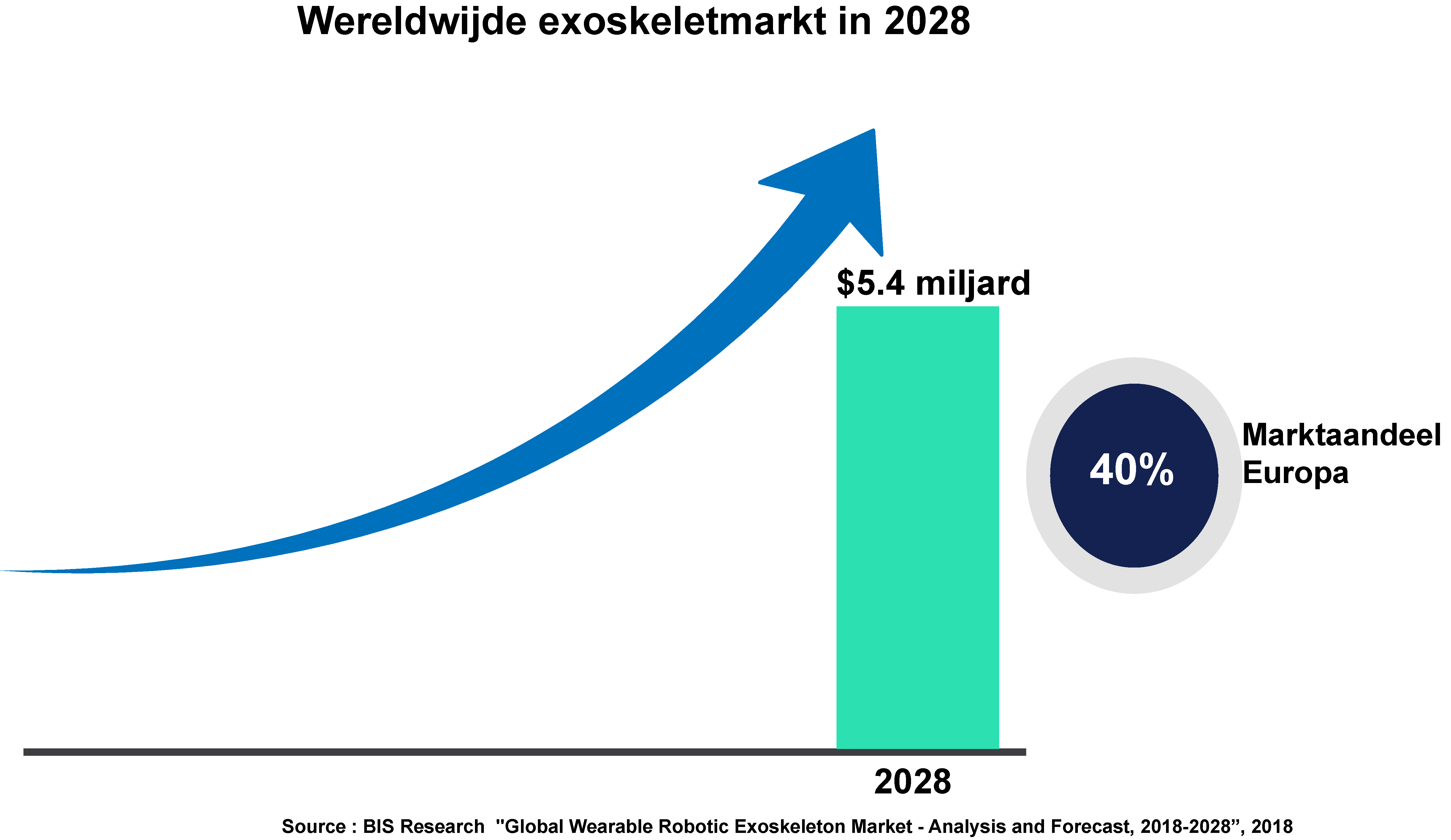 Grafiek toont de verwachte waarde van de wereldwijde exoskeletmarkt in 2028