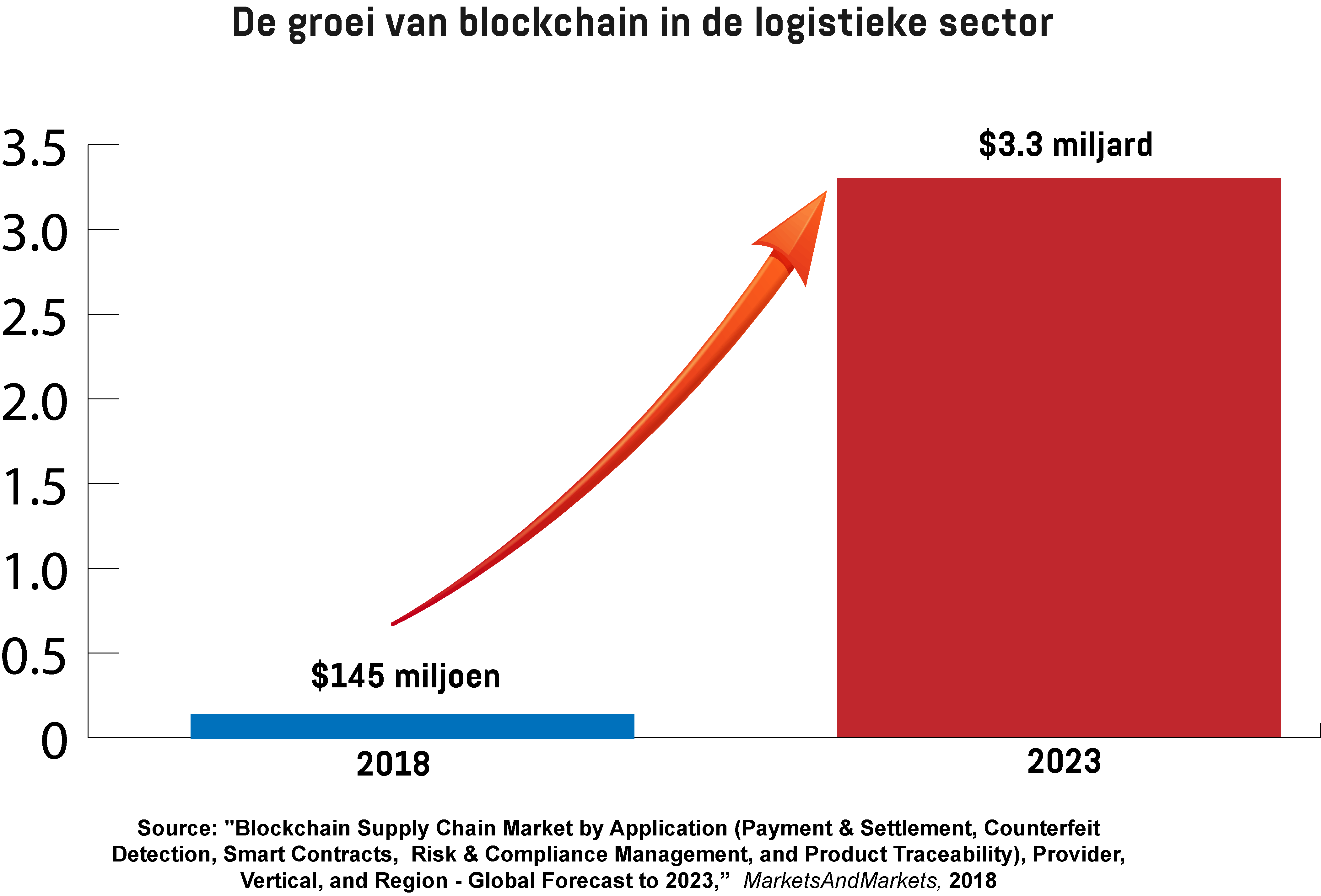  Grafiek toont de groei van blockchain in de logistieke sector