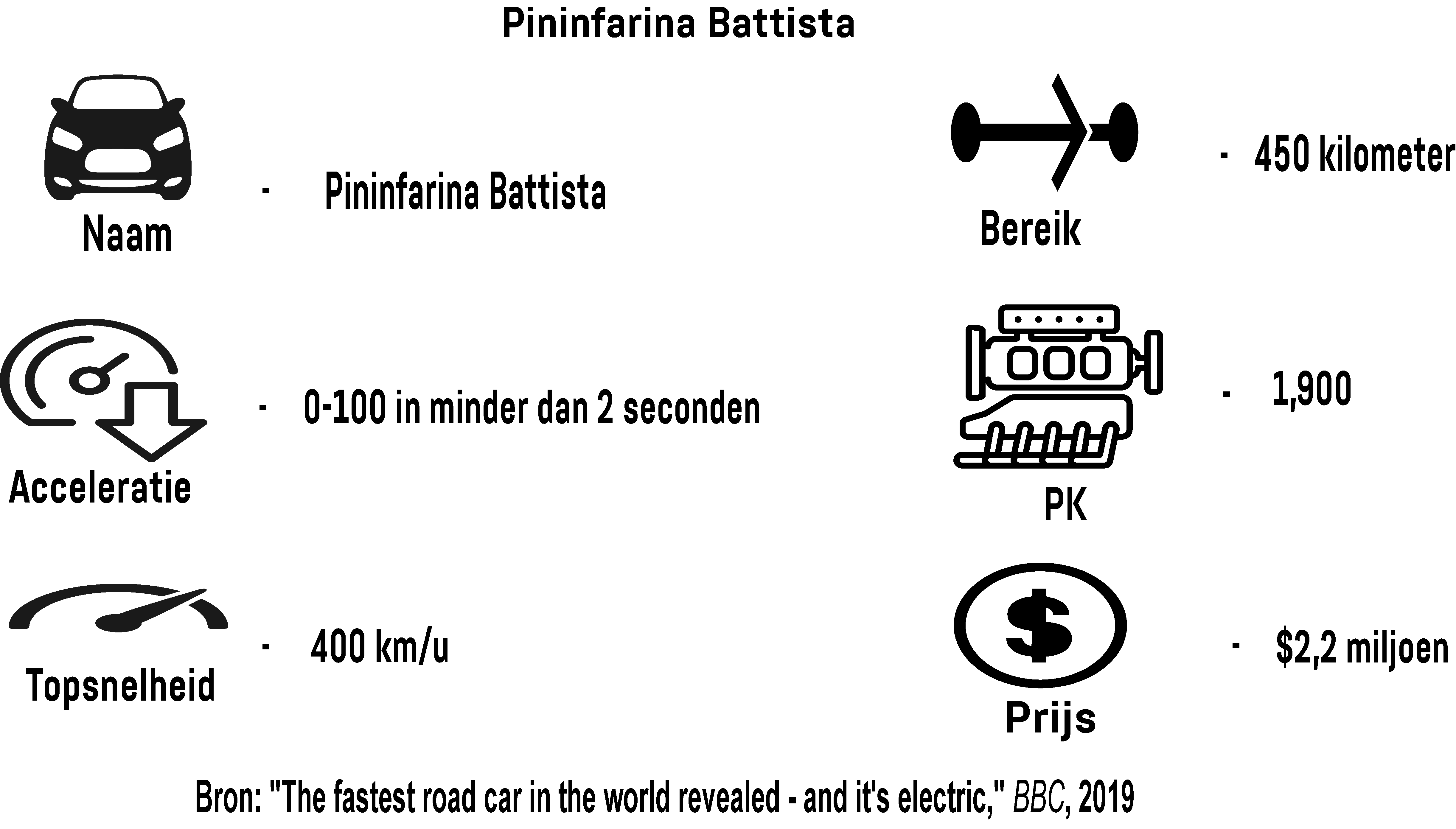 Infographic toont de prestaties van de Pininfarina Battista elektrische auto