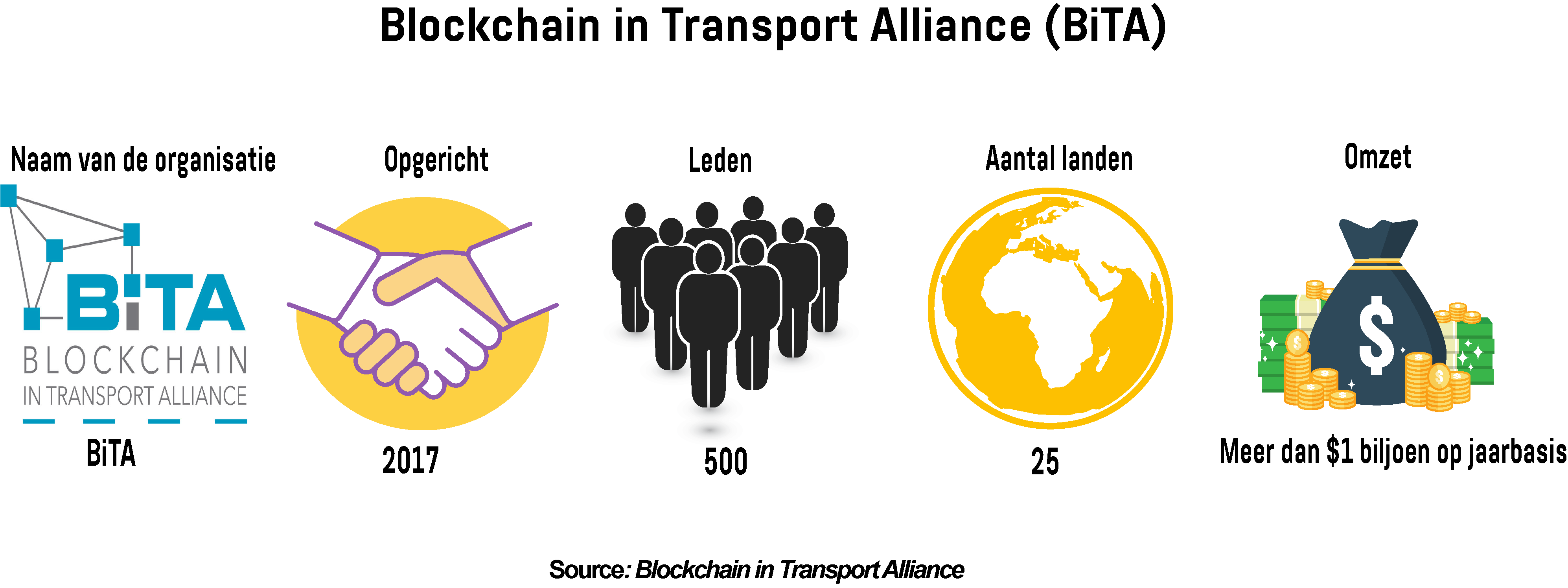 Infographic toont belangrijke statistieken van Blockchain in Transport Alliance (BiTA)