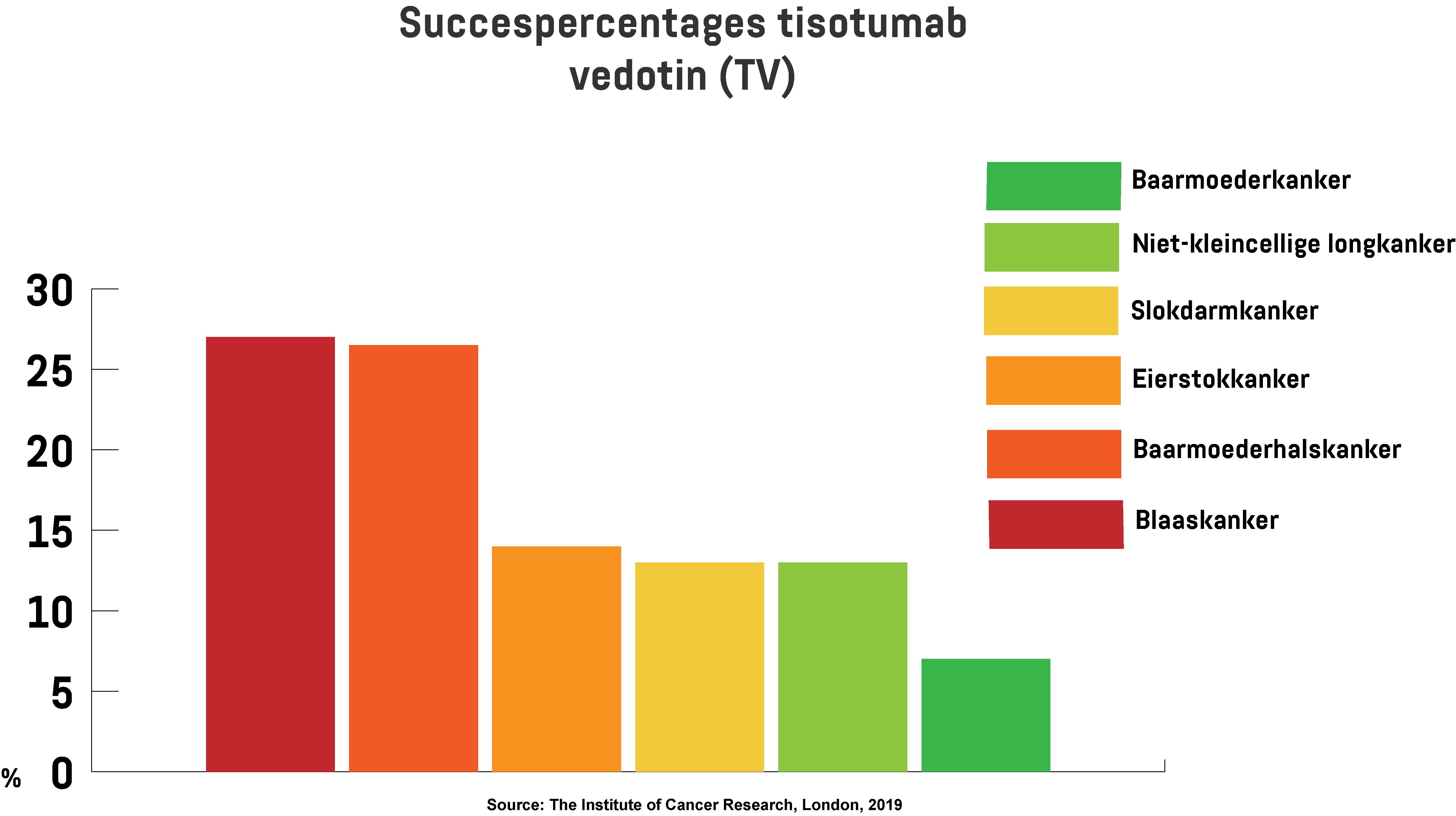  Grafiek laat succespercentages zien van het nieuwe kankermedicijn tisotumab vedotin (TV).
