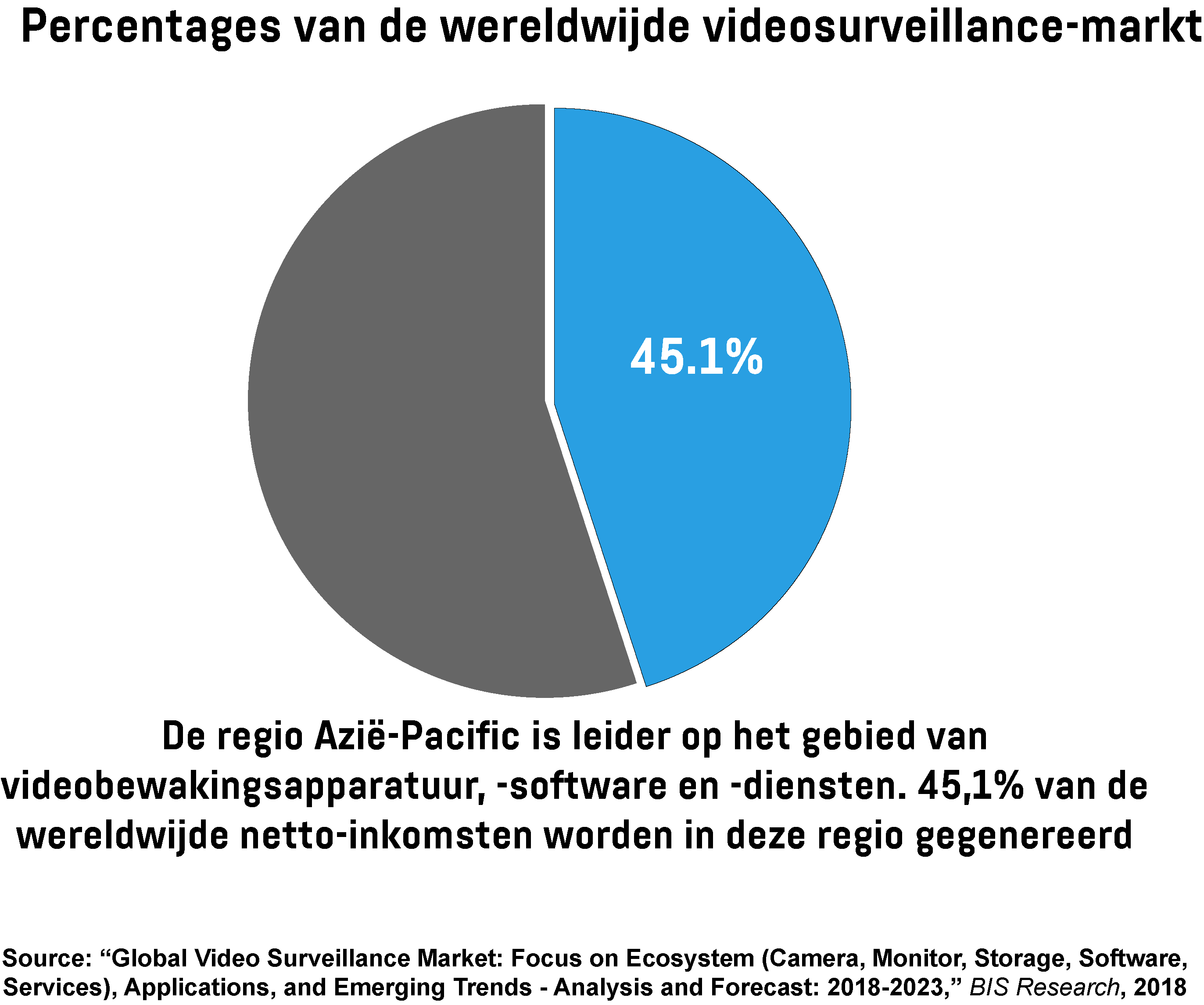  Cirkeldiagram toont het aandeel van de regio Azië-Pacific in de wereldwijde videosurveillance-markt