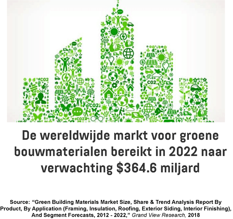 Groene infographic met hoge gebouwen die de waarde van de wereldwijde markt voor groene bouwmaterialen tonen tegen 2022.