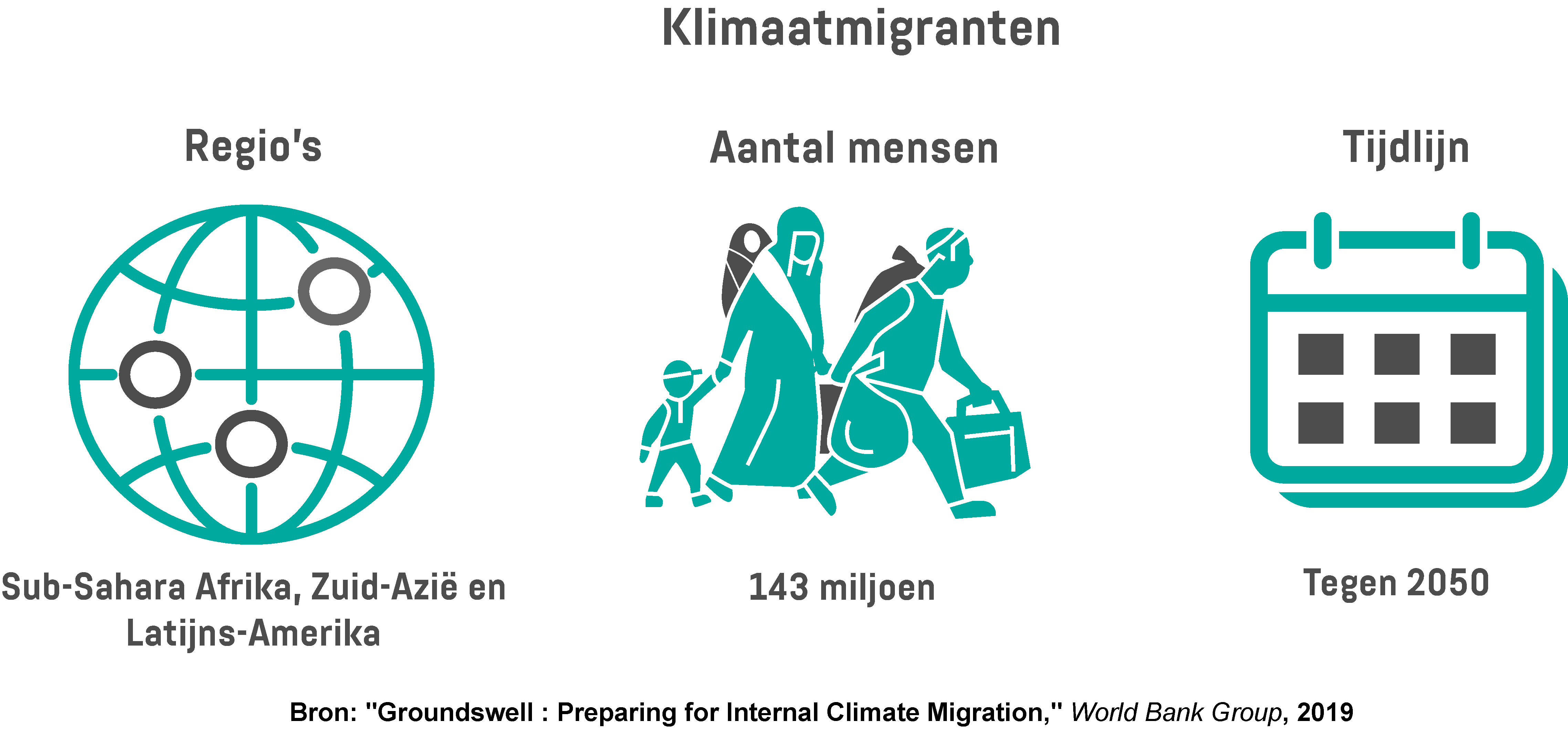Infographic toont het aantal mensen dat het risico loopt getroffen te worden door klimaatmigratie en welke regio's tegen 2050 de grootste klimaatmigratie zouden kunnen meemaken.