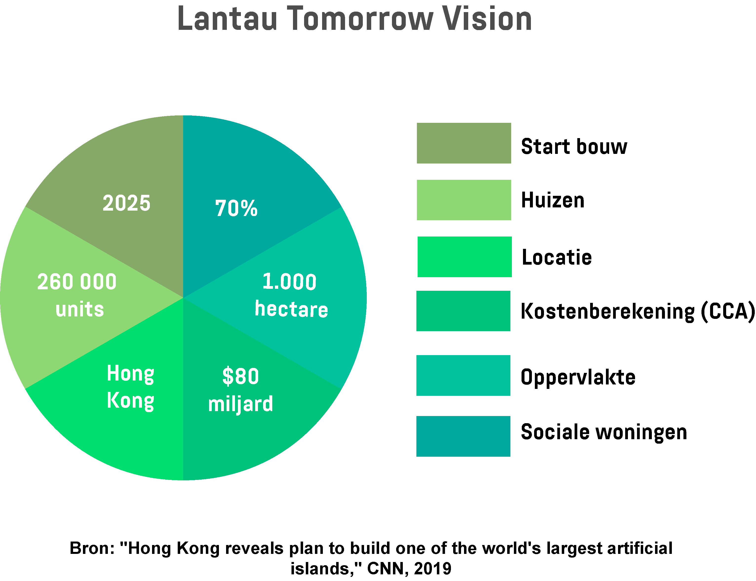  Cirkeldiagram met de belangrijkste informatie over het Lantau Tomorrow Vision-project.
