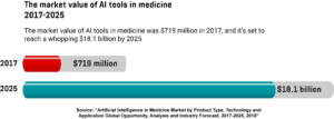 Bar graph showing the market value of AI tools in medicine in 2017 and 2025
