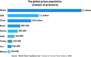  An infographic showing the estimated prison population in various countries around the world.