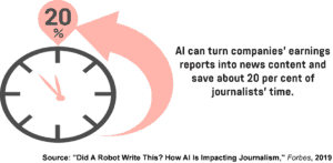 Infographic showing how much of journalists’ time AI can save.