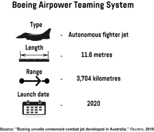 An infographic showing the key facts about the Boeing Airpower Teaming System.