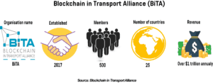 Image showing how many organisations currently use TradeLens platform, and how many shipping events the platform has processed so far.