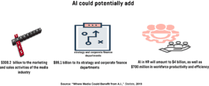 An infographic showing different departments of the media industry that could benefit from AI