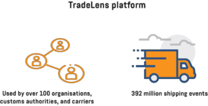  Infographic showing how many organisations currently use the TradeLens platform, and how many shipping events the platform has processed so far.