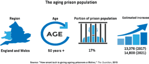 An infographic showing the key information about the aging prison population in England and Wales.