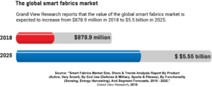 Infographic showing the value of the global smart fabrics market in 2018, and its expected value in 2025.