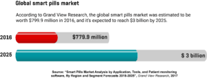 Infographic showing the value of the global smart pills market in 2016, and its expected value in 2025.