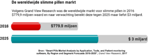 Infographic toont de waarde van de wereldwijde slimme pillen-markt in 2016 en de geschatte waarde in 2025