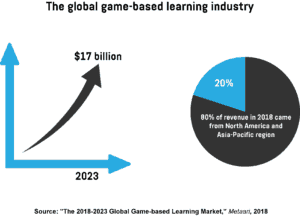 Metaari predicts that the global game-based industry revenue will reach $17 billion by 2023. The same source also reports that 80 per cent of the industry's revenue in 2018 came from North America and the Asia-Pacific region.