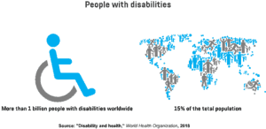 Infographic showing the number of people with disabilities worldwide and their share in the total population.