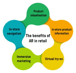 Infographic showing the major benefits of AR in retail.