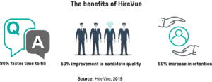 Infographic showing the benefits of implementing the video-based hiring tool HireVue.