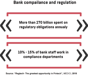 An infographic showing how much money and staff banks dedicate to regulatory obligations each year