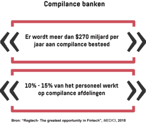 Een infographic toont hoeveel geld en personeel banken elk jaar inzetten voor complianceverplichtingen