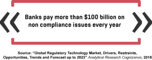 An infographic showing the amount of money banks pay on non-compliance issues annually