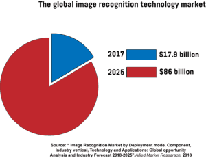 Infographic showing the value of the global image recognition technology market in 2017, and its predicted value by 2025