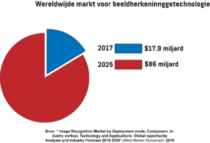 Infographic toont de waarde van de wereldwijde markt voor beeldherkenningstechnologie in 2017 en de geschatte waarde in 2025.