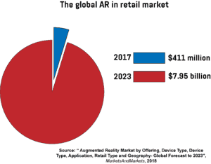 Pie chart showing the global value of the AR in retail market in 2017, and its expected value in 2023.