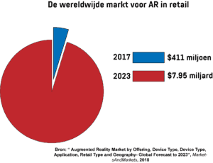 Cirkeldiagram met de wereldwijde waarde van AR in retail in 2017 en de verwachte waarde in 2023.