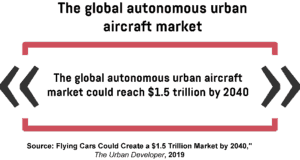 A graph showing the predicted value of the global autonomous urban aircraft market.