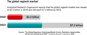 A horizontal bar graph depicting the value of the global regtech market in 2018 and the forecasted value in 2023