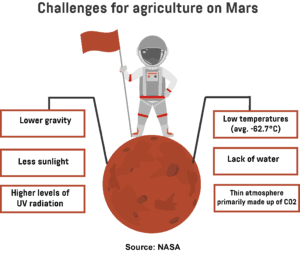 An infographic showing the challenges for agriculture on Mars.