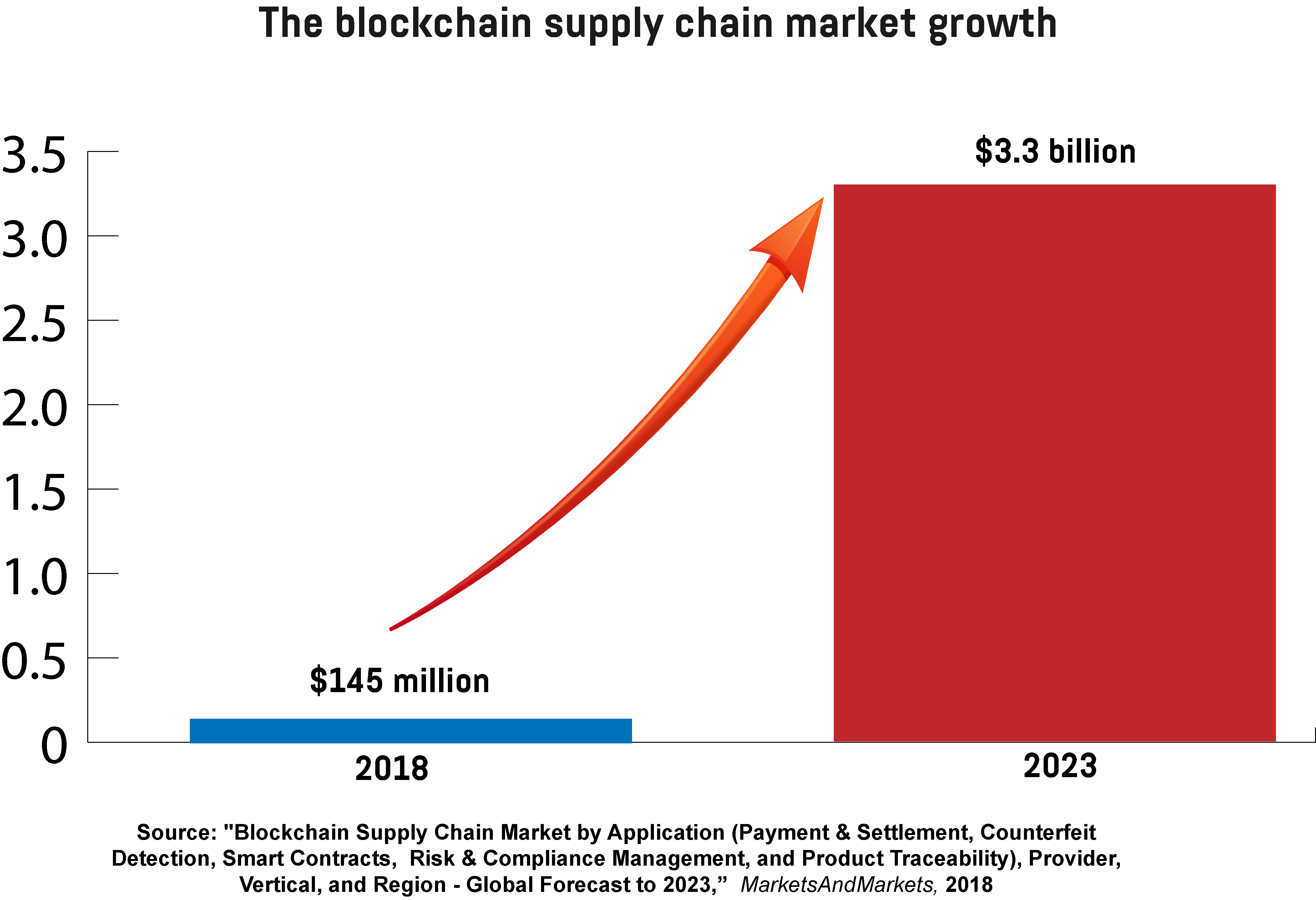 Graph showing the growth of blockchain supply chain market.