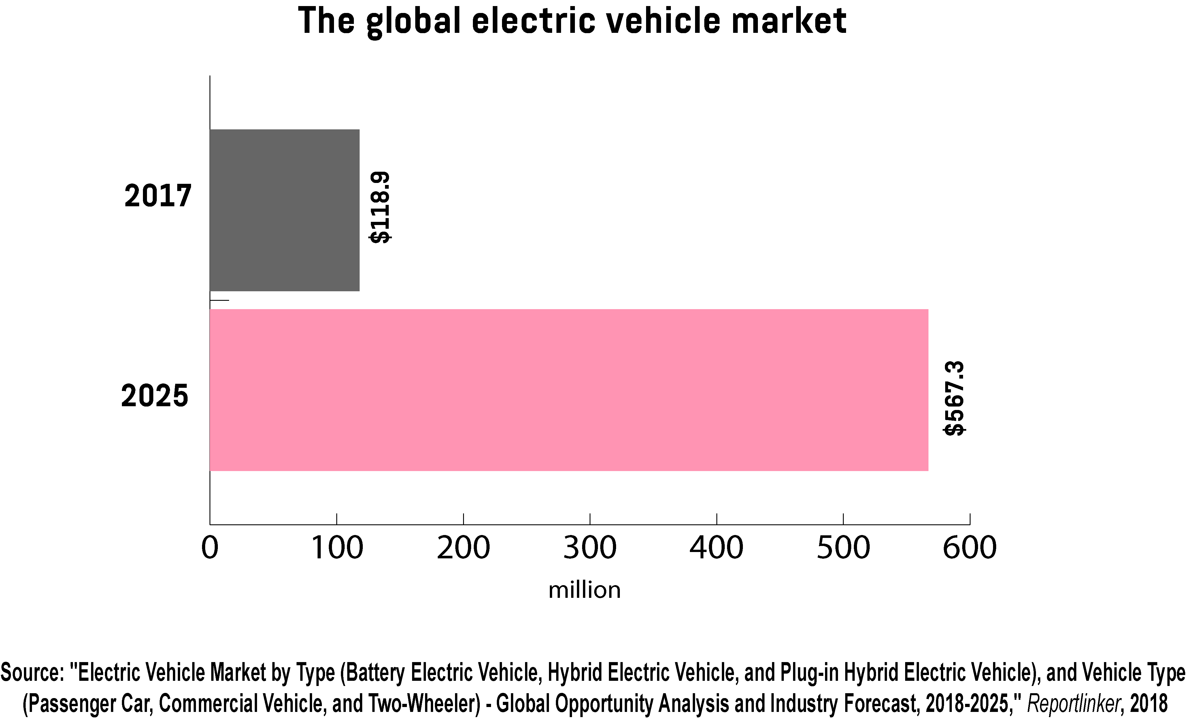  A graph showing the growth of the global electric vehicle market between 2017 and 2025.